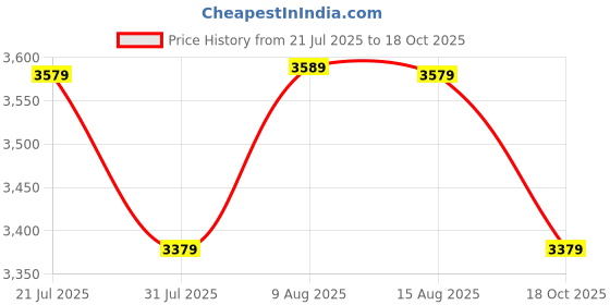 amazon.in Kenbrook Solar ACDB Box Single Phase 32A 320V SPD With indicator + DCDB 1 in 1 Out 600V SPD With MCB (1Ph 32A IND Combo) Price History Graph from 21 Jul 2025 to 18 Oct 2025