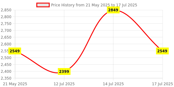 amazon.in Kenbrook Solar ACDB Box Single Phase 32A, Sibass 320V SPD With + DCDB 1 in 1 Out 600V SPD (1Ph 32A Combo HS) kenbrook solar Price History Graph from 21 May 2025 to 14 Jul 2025