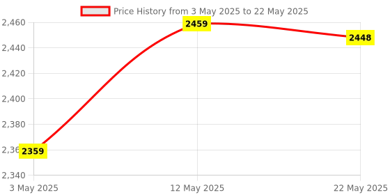 amazon.in Kenbrook Solar ACDB Box Single Phase 32A, Sibass320V SPD With + DCDB 1 in 1 Out 600V Sibass SPD (1Ph 32A Combo CS) Price History Graph from 3 May 2025 to 22 May 2025