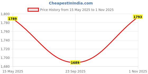 amazon.in Kenbrook Solar ACDB Single Phase Inbuilt AC MCB 32A, AC SPD 320V & Indicator 1kW - 7kW (1Ph 32A IND) kenbrook solar Price History Graph from 15 May 2025 to 1 Nov 2025