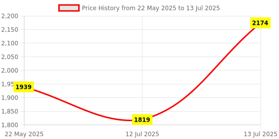amazon.in Kenbrook Solar ACDB Single Phase Inbuilt AC MCB 32A, AC SPD 320V & Indicator 1kW - 7kW Solar (1Ph 32A HVL IND) Price History Graph from 22 May 2025 to 13 Jul 2025