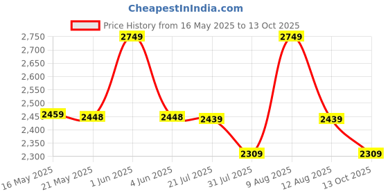 amazon.in Kenbrook Solar AJB DCDB 2 in 1 out 600V Inbuilt 2 x 20A Fuses, 600V SPD, 32A MCB (2 Series/String x up to 12 Panels Max.) (With MCB, 2IN1 600V) Price History Graph from 16 May 2025 to 13 Oct 2025