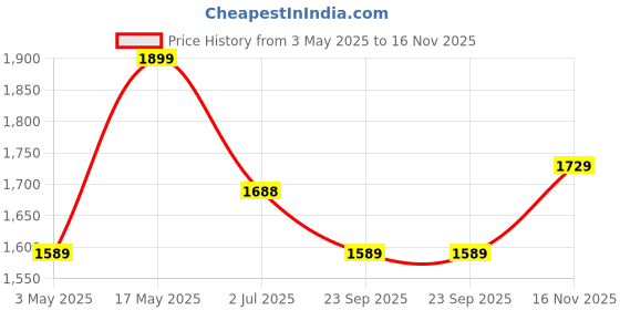 amazon.in Kenbrook Solar AJB DCDB 2 in 1 Out 600V Inbuilt 2 x 20A Sibass Fuses, Sibass 600V SPD (2 Series/String x up to 12 Panels Max.) (2IN1 600V) Price History Graph from 3 May 2025 to 16 Nov 2025