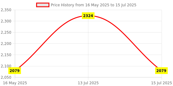 amazon.in Kenbrook Solar AJB DCDB 2 in 1 Out 600V Inbuilt 2 x 20A Sibass Fuses, Sibass 600V SPD, 32A MCB (2 Series/String x up to 12 Panels Max.) (2IN1 600V MCB) Price History Graph from 16 May 2025 to 15 Jul 2025