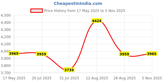amazon.in Kenbrook Solar AJB DCDB 3 in 1 Out 1000V Inbuilt 3 x 20A Fuses, 1000V SPD and MCB 63A (3 Series/String x up to 20 Panels Max.) (with MCB, 3IN1 1000V) Price History Graph from 17 May 2025 to 5 Nov 2025