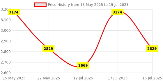 amazon.in Kenbrook Solar AJB DCDB 3 in 1 Out 600V Inbuilt 3 x 20A Fuses, 600V SPD and MCB 63A (3 Series/String x up to 12 Panels Max.) (with MCB, 3IN1 600V) Price History Graph from 15 May 2025 to 15 Jul 2025