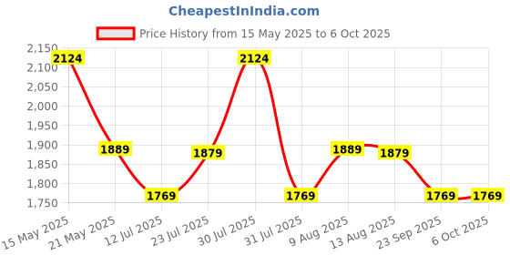 amazon.in Kenbrook Solar AJB DCDB 3 in 1 Out 600V Inbuilt 3 x 20A Sibass Fuses, Sibass 600V SPD (3 Series/String x up to 12 Panels Max.) (3IN1 600V) kenbrook solar Price History Graph from 15 May 2025 to 6 Oct 2025