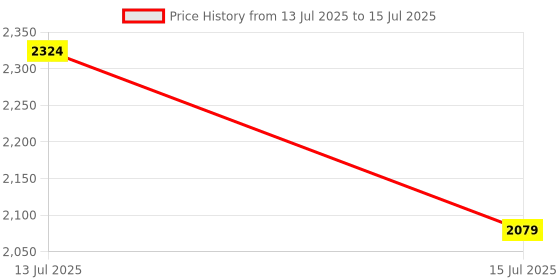 amazon.in Kenbrook Solar DCDB 1 in 1 Out Inbuilt DC Fuse 20A, SPD 600V & DC MCB 16A (1 Series/String x up to 12 Panels Max.) (1-1 HVL MCB) Price History Graph from 13 Jul 2025 to 15 Jul 2025