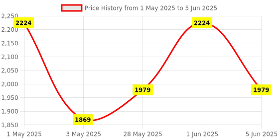 amazon.in Kenbrook Solar DCDB 1 in 1 Out Inbuilt DC Fuse 20A, SPD 600V & DC MCB 20A (1 Series/String x up to 12 Panels Max.) (1-1 600V MCB) Price History Graph from 1 May 2025 to 5 Jun 2025