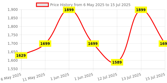 amazon.in Kenbrook Solar DCDB 1 in 1 Out Inbuilt Sibass DC Fuse 20A, Sibass SPD 600V & DC MCB 20A (1 Series/String x up to 12 Panels Max.) (1-1 600V MCB) kenbrook solar Price History Graph from 6 May 2025 to 15 Jul 2025