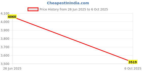amazon.in Kenbrook Solar DCDB 2 in 2 Out Inbuilt DC Fuse 20A, SPD 600V & DC MCB 20A (2 Series/String x up to 12 Panels Each String Max.) (2-2 600V HVL MCB) Price History Graph from 26 Jun 2025 to 6 Oct 2025