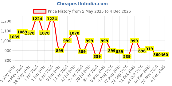 amazon.in Kenbrook Solar MC-4 Crimping Tool for 2.5/4/6mm² Solar MC-4 Connector and PV Cable Installation kenbrook solar Price History Graph from 5 May 2025 to 3 Dec 2025