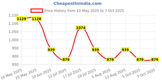 amazon.in Kenbrook Solar MC-4 Crimping Tool with MC-4 Wrench Spanner (1 + 1 Pair Wrench) Price History Graph from 10 May 2025 to 6 Oct 2025