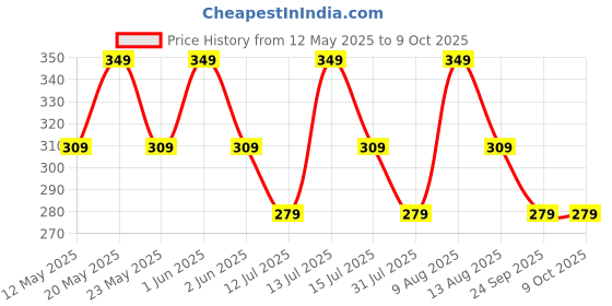 amazon.in Kenbrook Solar MC-4 M12 Thread Connector (Set of 5 Pairs) Price History Graph from 12 May 2025 to 8 Oct 2025