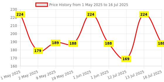 amazon.in Kenbrook Solar MC-4 Spanner Wrench Tool for Connect & Disconnect Solar Connector (Set of 2) Price History Graph from 1 May 2025 to 16 Jul 2025