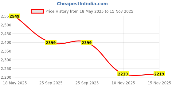 amazon.in Kenbrook Solar Panel Cleaning Brush With Pipe & Other Accessories (Without Pole), Black,Aluminium Price History Graph from 18 May 2025 to 14 Nov 2025