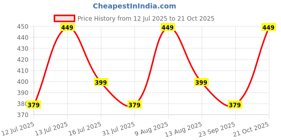 amazon.in Kenbrook Solar Sibass 20A DC Fuse (20A Fuse Only, 3 Pcs) Price History Graph from 12 Jul 2025 to 21 Oct 2025