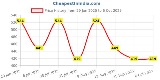 amazon.in Kenbrook Solar Sibass 30A DC Fuse (30A Fuse Only, 3 Pcs) Price History Graph from 29 Jun 2025 to 6 Oct 2025