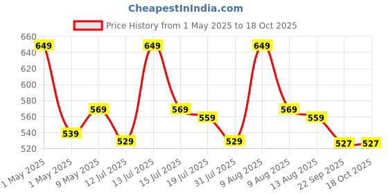 amazon.in Kenbrook Solar Sibass AC SPD Surge Protection Device 320V 2 Pole (Single Phase) Price History Graph from 1 May 2025 to 17 Oct 2025