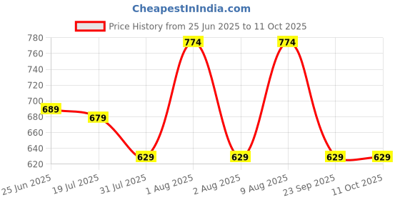 amazon.in Kenbrook Solar Sibass DC Fuse 30A with 32 AMP Fuse Holder (30A - Set of 3) Price History Graph from 25 Jun 2025 to 10 Oct 2025