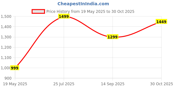 amazon.in Kenco Millicano Original Wholebean Instant Coffee, 100g Price History Graph from 19 May 2025 to 30 Oct 2025