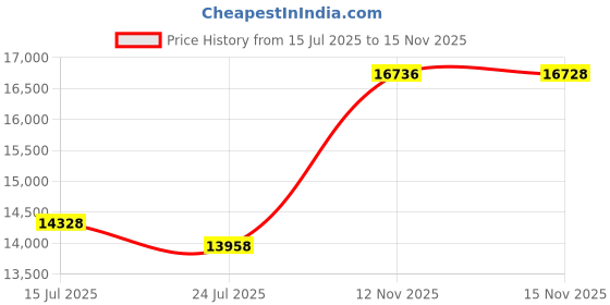 amazon.in Kenda K760 Trakmaster II Rear Tire 80/100-12 (50M) Tube Type For Honda CRF70F 2004-2009,2011-2012 Price History Graph from 15 Jul 2025 to 15 Nov 2025