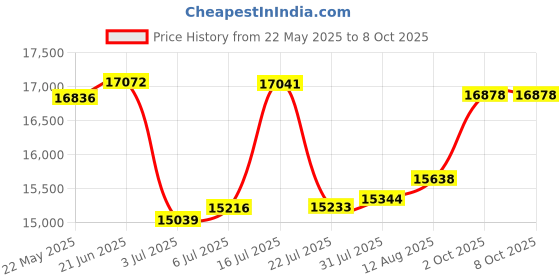 amazon.in Kendall Howard Kendall Howard Vented Componenet Shelf Price History Graph from 22 May 2025 to 8 Oct 2025