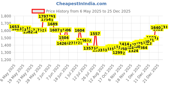 amazon.in kendall Vaseline Pure Ultra White Petroleum Jelly, Kendall, 2-pack, 3.25 oz. each kendall Price History Graph from 6 May 2025 to 25 Dec 2025