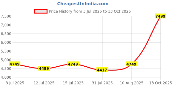 amazon.in KendalWood Furniture Rectangle Sheesham Wooden Coffee Table for Living Room | Wooden Center Table (Center Coffee Table, Walnut Finish -1) Price History Graph from 3 Jul 2025 to 13 Oct 2025