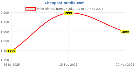 amazon.in Kendir Bluetooth Headset, V5.0 Wireless Headphone Cell Phone Earpiece 8 Hrs Talking Time With Mic, Volume Control, Handsfree Earbud For Iphone, Android, Smartphone (One Piece, Black) Price History Graph from 26 Jul 2025 to 10 Nov 2025