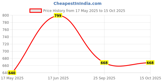 amazon.in kengold Natural Peptide- Stem Cell Hair Fall Control Shampoo contains Foligen Analupe, Anagain , Procapil & Keratin | Paraben & Sulphate Free | Shampoo for Women & Men | Reduces hair fall and breakage | Improves Scalp health - 100 ml kengold Price History Graph from 17 May 2025 to 15 Oct 2025