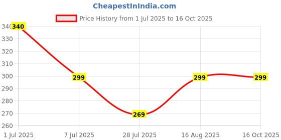 amazon.in Kengold Soap 75 Gm | Anti Fungal & Anti Bacterial Soap For Intensive Fungal Infections Of The Skin | Anti Itching - Good For All Types Of Skin | (Green) (2) kengold Price History Graph from 1 Jul 2025 to 16 Oct 2025