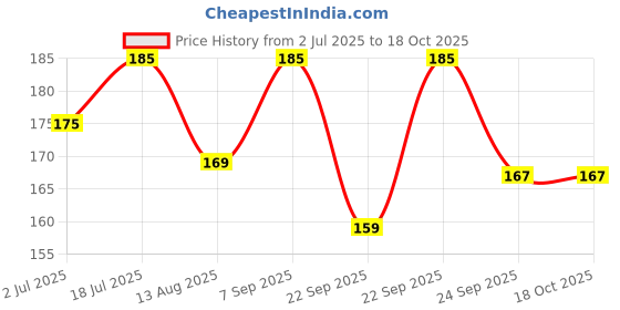 amazon.in Kengold Soap (Pack Of 1) | Anti Fungal & Anti Bacterial Soap For Intensive Fungal Infections Of The Skin | Anti Itching - Good For All Types Of Skin | (Green) 75 Gm. Price History Graph from 2 Jul 2025 to 18 Oct 2025