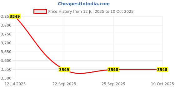 amazon.in KENIT 7-in-1 Wall Mount Gym Pulley System with Pull-Up Bar, LAT Pull-Down Cable, Tricep Rope & 360° Pulley - Upgraded Home Fitness Machine Price History Graph from 12 Jul 2025 to 10 Oct 2025