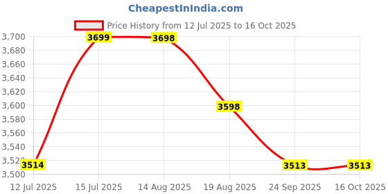 amazon.in KENIT Adjustable Weight Bench for Home Gym, Multi-Purpose Workout Bench for Bench Press Sit up Incline Flat Decline (Red & Black) (RED) 250 KG kenit Price History Graph from 12 Jul 2025 to 16 Oct 2025