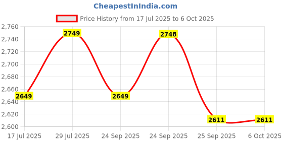 amazon.in KENIT Multi-Functional Heavy-Duty Squat Rack, Fully Adjustable Stand with 4 Weight Plate Holders and Height Adjustment for Home Gyms, Barbell Stand for Squats and Strength Training - Black & Red Price History Graph from 17 Jul 2025 to 6 Oct 2025