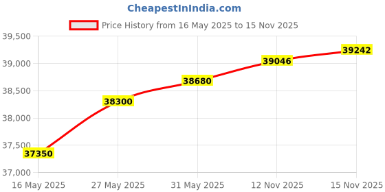 amazon.in Kenko 400mm f/8 Mirror Lens (T-Mount) for Nikon DSLR Price History Graph from 16 May 2025 to 15 Nov 2025
