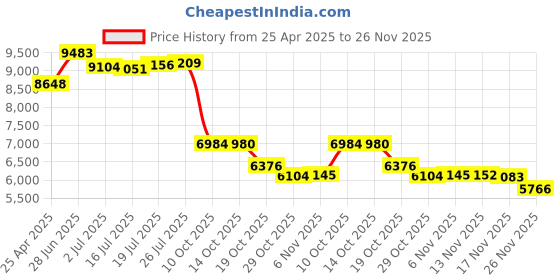 amazon.in KENMAX Audio Adaptor for Motorola MOTOTRBO XPR-6300 XPR-6350 XPR-6380 XPR-6500 XPR-6550 XPR-6580 XPR-7350 XPR-7550 Price History Graph from 25 Apr 2025 to 26 Nov 2025
