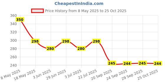 amazon.in Kennel Kitchen Air Dried Dog Treats | Mutton Slices | 70g (Pack of 1) | Grain Free Natural Treats | Single Ingredient | Preservative Free Price History Graph from 8 May 2025 to 25 Oct 2025