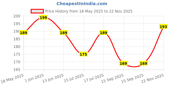 amazon.in Kennel Kitchen Calcium Chicken Nugget Treats for Dogs, 70g (Pack of 1) | Limited Ingredients | High in Calcium & Protein & Low in Fat | Easy to Chew for Stronger Bones and Teeth, All Life Stages Price History Graph from 18 May 2025 to 22 Nov 2025