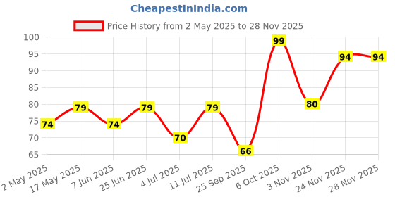 amazon.in Kennel Kitchen Creameroo Cat Treats, 60g, 4 Pieces | Crab With Mackerel Flavour | Smooth Creamy Lick-able Wet Food for Cats and Kittens | Handheld | Preservative Free Price History Graph from 2 May 2025 to 24 Nov 2025