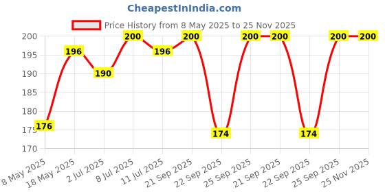 amazon.in Kennel Kitchen Grain Free Wet Cat Food for Adults and Kittens, Chicken in Jelly, 4 Pouches (4 x 80 GMS) Price History Graph from 8 May 2025 to 25 Nov 2025