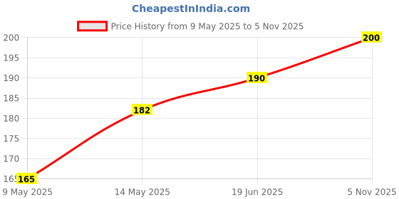 amazon.in Kennel Kitchen Grain Free Wet Cat Food for Adults and Kittens, Fish Chunks in Gravy, 4 Pouches (4 x 80 GMS) kennel kitchen Price History Graph from 9 May 2025 to 5 Nov 2025