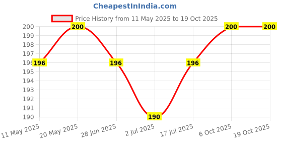 amazon.in Kennel Kitchen Grain Free Wet Cat Food for Adults and Kittens, Tuna in Jelly, 4 Pouches (4 x 80 GMS) kennel kitchen Price History Graph from 11 May 2025 to 17 Oct 2025