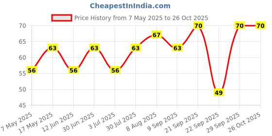 amazon.in Kennel Kitchen Shreds in Gravy | Chicken with Tuna 70g | Wet Cat Food for Adult Cats and Kittens | Premium Cat Gravies with Natural Ingredients | Preservative Free Price History Graph from 7 May 2025 to 26 Oct 2025