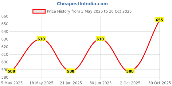 amazon.in Kennel Kitchen Supreme Cuts in Gravy, Chicken Recipe with Pumpkin, 100g (Pack of 12) Wet Dog Food for Adult and Puppy Price History Graph from 5 May 2025 to 30 Oct 2025