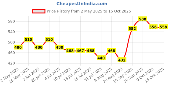 amazon.in Kennel Kitchen Tuna in Jelly,12 x 80g Each. Grain Free Wet Cat Food for Adults and Kittens, kennel kitchen Price History Graph from 2 May 2025 to 14 Oct 2025