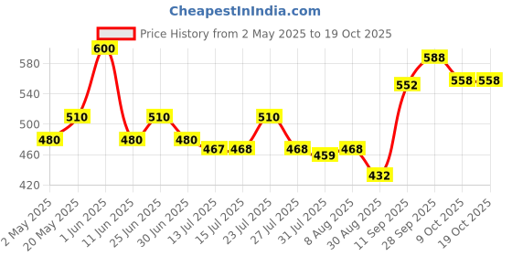 amazon.in Kennel Kitchen Wet Cat Food for Adults and Kittens, Fish Chunks in Gravy, 12 Pouches (12 X 100 GMS) kennel kitchen Price History Graph from 2 May 2025 to 18 Oct 2025