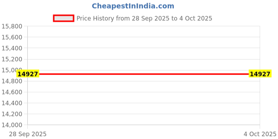amazon.in kenneth cole Automatic Champagne Light Round Dial Men's Watch | Silicon Strap Material | Watches for Man Analog - KCWGZ0104102MNW kenneth cole Price History Graph from 28 Sep 2025 to 4 Oct 2025