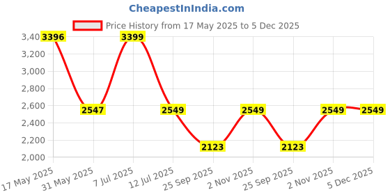 amazon.in kenneth cole Men Leather Boat Shoes kenneth cole Price History Graph from 17 May 2025 to 5 Dec 2025